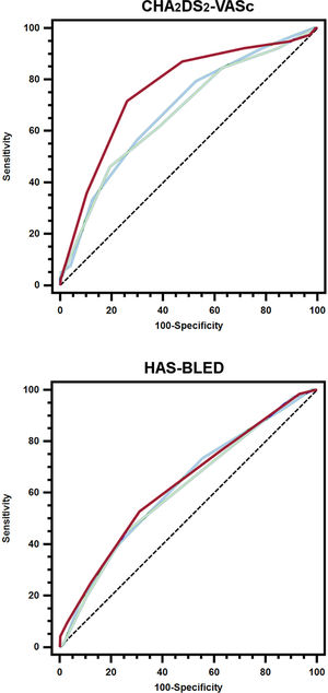 Receiver operating characteristic curves of the baseline and dynamic (at 2 and 4 years) CHA2DS2-VASc/HAS-BLED scores for the prediction of ischemic stroke/TIA or major bleeding. Blue line, baseline scores; green line, scores recalculated at 2-years; red line, scores recalculated at 4-years.