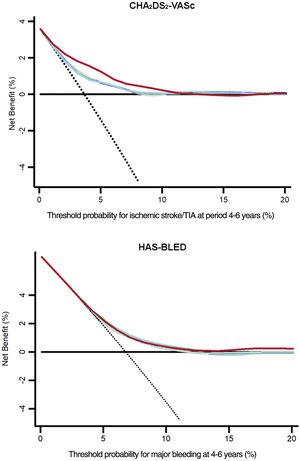 Decision curve analysis of the baseline and dynamic (at 2 and 4 years) CHA2DS2-VASc/HAS-BLED scores for ischemic stroke/TIA or major bleeding. Solid black line, assumes all patients will suffer an adverse event; dashed black line, assumes no patient will suffer an adverse event; blue line, baseline scores; green line, scores recalculated at 2-years; red line, scores recalculated at 4-years.