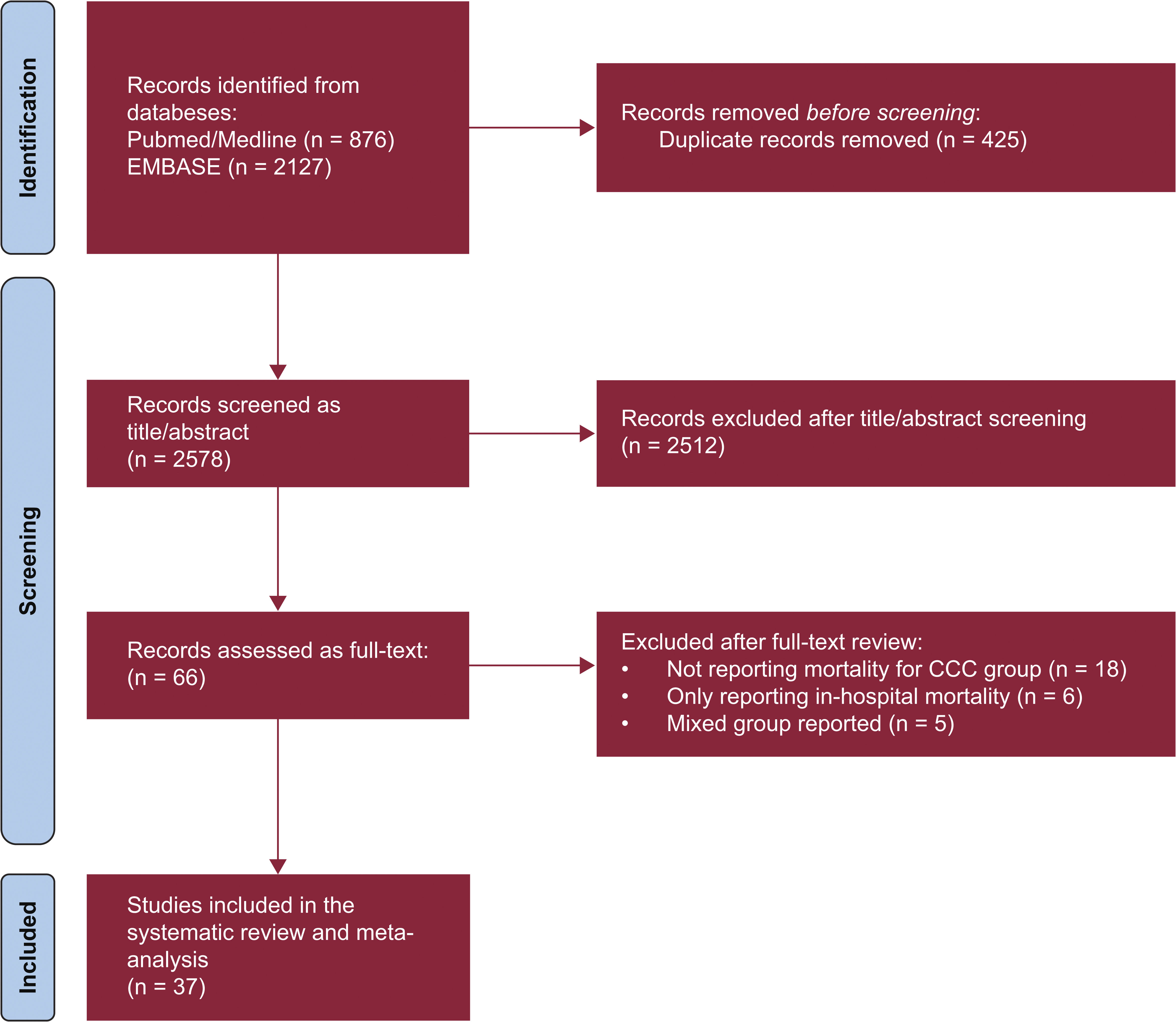 A systematic review and meta-analysis of mortality in chronic Chagas ...