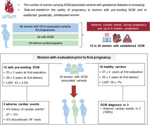 Central illustration. Cardiac outcomes in women with DCM-causing variants, both unaffected and with DCM phenotype. Adverse cardiac events were defined as any of the following: HF requiring diuretic administration, sustained ventricular tachycardia (SVT), appropriate implantable cardioverter-defibrillator shock, left ventricular assist device implantation, heart transplant, and maternal cardiac death during pregnancy or labor, or delivery and up to 6 months postpartum. A subgroup of 30 women with pre-pregnancy evaluation were analyzed. DCM, dilated cardiomyopathy; LVEF, left ventricular ejection fraction; HF, heart failure. *History of cardiac events before the first pregnancy included HF in 3 patients and 1 patient with atrial fibrillation and an appropriate implantable cardioverter-defibrillator (ICD) shock.