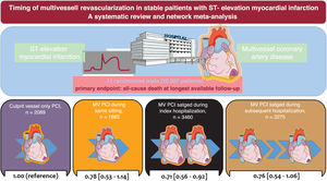 Central illustration. The pooled risk ratios and 95%CI for all-cause death were derived from a network meta-analysis. 95%CI, 95% confidence intervals.