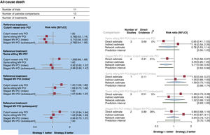 Forest plots. A: forest plot from network meta-analysis for all-cause death. The forest plot of pooled risk ratios and 95%CI for all-cause death were derived from a network meta-analysis. B: forest plot from node-split model analysis for all-cause death. The forest plots of pooled risk ratios and 95%CI for all-cause death were derived from a node-splitting analysis of inconsistency between accumulated direct and indirect evidence. The number under the heading “direct evidence” indicates the proportion of direct evidence within the network estimate. 95%CI, 95% confidence interval; MV-PCI, multivessel percutaneous coronary intervention; PCI, percutaneous coronary intervention; RR, risk ratio.