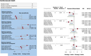 Forest plots. A: forest plot from network meta-analysis for cardiovascular death. The forest plots of pooled risk ratios and 95%CI for cardiovascular death were derived from a network meta-analysis. B: Forest plot from node-split model analysis for cardiovascular death. The forest plots of pooled risk ratios and 95%CI for cardiovascular death were derived from a node-splitting analysis of inconsistency between accumulated direct and indirect evidence. The number under the heading “direct evidence” indicates the proportion of direct evidence within the network estimate. 95%CI, 95% confidence interval; MV-PCI, multivessel percutaneous coronary intervention; PCI, percutaneous coronary intervention; RR, risk ratio.