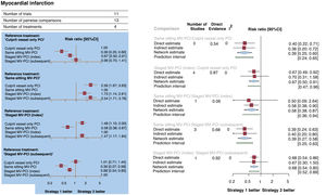 Forest plots. A: forest plot from network meta-analysis for myocardial infarction. The forest plots of pooled risk ratios and 95%CI for myocardial infarction are derived by network meta-analysis. B: forest plot from node-split model analysis for myocardial infarction. The forest plots of pooled risk ratios and 95%CI for myocardial infarction are derived by a node-splitting analysis of inconsistency between cumulated direct and indirect evidence. The number under the label “direct evidence” describes the proportion of direct evidence within the network estimate. 95%CI, 95% confidence interval; MV-PCI, multivessel percutaneous coronary intervention; PCI, percutaneous coronary intervention; RR, risk ratio.