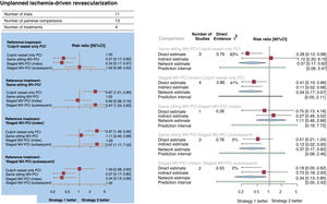 Forest plots. A: Forest plot from a network meta-analysis for unplanned ischemia-driven revascularization. The forest plots of pooled risk ratios and 95%CI for unplanned ischemia-driven revascularization were derived from a network meta-analysis. B: forest plot from node-split model analysis for unplanned ischemia-driven revascularization. The forest plots of pooled risk ratios and 95%CI for unplanned ischemia-driven revascularization were derived from a node-splitting analysis of inconsistency between accumulated direct and indirect evidence. The number under the heading “direct evidence” indicates the proportion of direct evidence within the network estimate. 95%CI, 95% confidence interval; MV-PCI, multivessel percutaneous coronary intervention; PCI, percutaneous coronary intervention; RR, risk ratio.