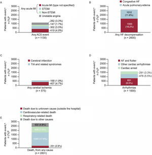 First event of interest (nonfatal severe cardiovascular events, by type or all-cause death) during follow-up. a In patients with multiple cardiovascular events during follow-up, only the first one is listed, such that the sum of patients in each category equals the total number of patients. b Percentage calculated using the total number of patients with events (8741) as the denominator. ACS, acute coronary syndrome; AF, atrial fibrillation; HF, heart failure; MI, myocardial infarction; STEMI, ST-segment elevation myocardial infarction; TIA, transient ischemic attack.