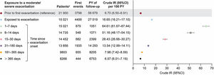 Crude IRs (95%CI) of a first severe cardiovascular event (nonfatal event or all-cause death) within unexposed and exposed time periods following moderate/severe exacerbation onset. Shaded time periods (including time prior to first exacerbation and all follow-up time of never exacerbating patients) were considered unexposed to exacerbations. a Number of patients contributing at least 1 day of data in this period from the overall population of 24 393 patients. 95%CI, 95% confidence interval; IR, incidence rate; PY, patient-years.