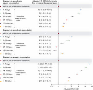 Adjusted HR (95%CI) for time to a first severe cardiovascular event (nonfatal event or all-cause death) within exposed time periods following moderate/severe, moderate, and severe exacerbation onset, vs unexposed time (fully adjusted multivariable model). Shaded time periods (including time prior to first exacerbation and all follow-up time of never exacerbating patients) were considered unexposed to exacerbations. 95%CI, 95% confidence interval; HR, hazard ratio.