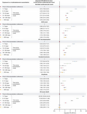 Adjusted HR (95%CI) for time to a first severe cardiovascular event (by event type) within exposed time periods following moderate/severe exacerbation onset vs unexposed time (fully adjusted multivariable model). Shaded time periods (including time prior to first exacerbation and all follow-up time of never exacerbating patients) were considered unexposed to exacerbations. ACS, acute coronary syndrome; 95%CI, 95% confidence interval; HF, heart failure; HR, hazard ratio.