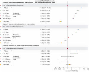 Adjusted HR (95%CI) for time to a first severe cardiovascular event of any type (nonfatal event or all-cause death) within exposed time periods following onset of a first, second, and third (or more) moderate/severe exacerbation vs unexposed time (fully adjusted multivariable model; newly diagnosed patients). Shaded time periods (including time prior to first exacerbation and all follow-up time of never exacerbating patients) were considered unexposed to exacerbations. HRs quantify the separate risks of a severe cardiovascular event following a first, second, and third (or more) moderate/severe exacerbation vs unexposed time without an exacerbation. 95%CI, 95% confidence interval; HR, hazard ratio.