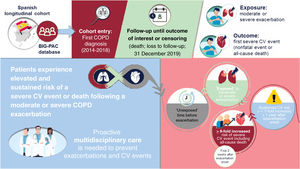 Central illustration. Study overview. COPD, chronic obstructive pulmonary disease; CV, cardiovascular.