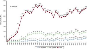 Annual number of transplants (1984-2023), total and by age group.