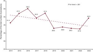 Annual percentage of urgent transplants vs the total number (2014-2023). The dotted line indicates the linear adjustment line of the temporal trend.