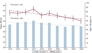 Annual changes in donor age (continuous red line) and the percentage of donors older than 45 years (2014-2023) (blue bars). The dotted lines indicate the linear adjustment lines of the temporal trend. This figure is shown in color in the online version of the article.