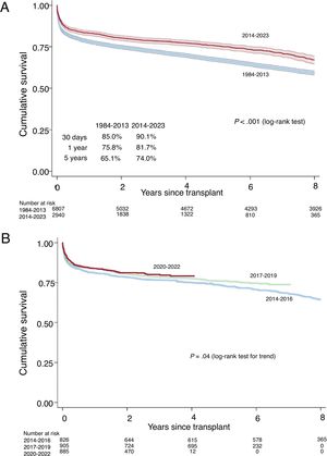 A: comparison of survival curves between the 2014 to 2023 and 1984 to 2013 periods. B: comparison of survival curves from 2014 to 2023 by triennium.