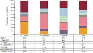 Main causes of death by time since transplant in the 2014 to 2023 period. GVD/SCD, graft vascular disease/sudden cardiac death. Each cause of death is reported as a percentage of total patient deaths in the specific period.