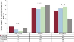 Changes over time in the main causes of death in the first posttransplant year in the 2014 to 2023 period by triennium.