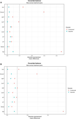 Love plots display standardized mean differences for all the covariates in the population (A) or patients with CVD (B) before and after adjustment by multinomial propensity score. AF, atrial fibrillation; DM, diabetes mellitus; CAD, coronary artery disease; CVD, cardiovascular disease; DLP, dyslipidemia; HBP, high blood pressure; HF, heart failure.