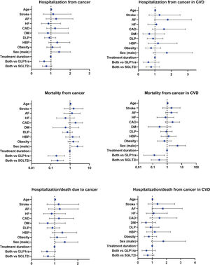 Forest plots depict the hazard ratio and 95% confidence interval of each factor for hospitalization for cancer in the population (A) and patients with CVD (B), for cancer mortality in the population (C) and patients with CVD (D) and for hospitalization/death from cancer in the population (E) and patients with CVD (F). AF, atrial fibrillation; CAD, coronary artery disease; CVD, cardiovascular disease; DM, diabetes mellitus; DLP, dyslipidemia; GLP1ra, glucagon-like peptide 1 receptor agonists; HBP, high blood pressure; HF, heart failure; HR, hazard ratio; PAD, peripheral artery disease; SGLT2i, sodium-glucose cotransporter 2 inhibitors.