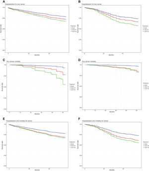 Cox regression survival curve on SGLT2i, GLP1ra, and combined therapy groups for hospitalization for cancer in the population (A) and patients with CVD (B), for cancer mortality in the population (C) and patients with CVD (D) and for hospitalization/death from cancer in the population (E) and patients with CVD (F). GLP1ra, glucagon-like peptide 1 receptor agonists; SGLT2i, sodium-glucose cotransporter 2 inhibitors.