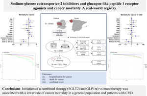 Central illustration. Brief summary of design and results. The combined therapy (SGLT2i and GLP1ra) reduced the risk of cancer mortality compared with SGLT2i or GLP1ra treatment alone, mostly in diabetic patients since 97% of the participants had diabetes.