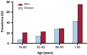 Prevalence of ATTR-CA according to sex and age. ATTR-CA, transthyretin cardiac amyloidosis.