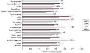 Pacemaker use per million population (national average and by autonomous community) from 2020 to 2023.