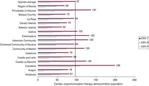 Cardiac resynchronization therapy devices per million population in 2023, national average and by autonomous community. CRT-D, cardiac resynchronization therapy with defibrillation; CRT-P, cardiac resynchronization therapy without defibrillation; CRT-T, total cardiac resynchronization therapy.