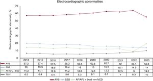 Trends in electrocardiographic abnormalities from 2014 to 2023. AF/AFL + brad, atrial fibrillation or atrial flutter with bradycardia; AVB, atrioventricular block; IVCD, intraventricular conduction defect; SSS, sick sinus syndrome.