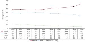 Trends in pacing modes.