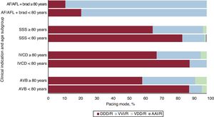 Pacing mode distribution by clinical condition, clinical indication, and age. AF/AFL + brad, atrial fibrillation or atrial flutter with bradycardia; AVB, atrioventricular block; IVCD, intraventricular conduction defect; SSS, sick sinus syndrome.