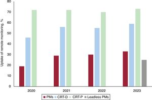 Trends in remote monitoring uptake. CRT-D, cardiac resynchronization therapy with defibrillation; CRT-P, cardiac resynchronization therapy without defibrillation; PM, pacemaker.