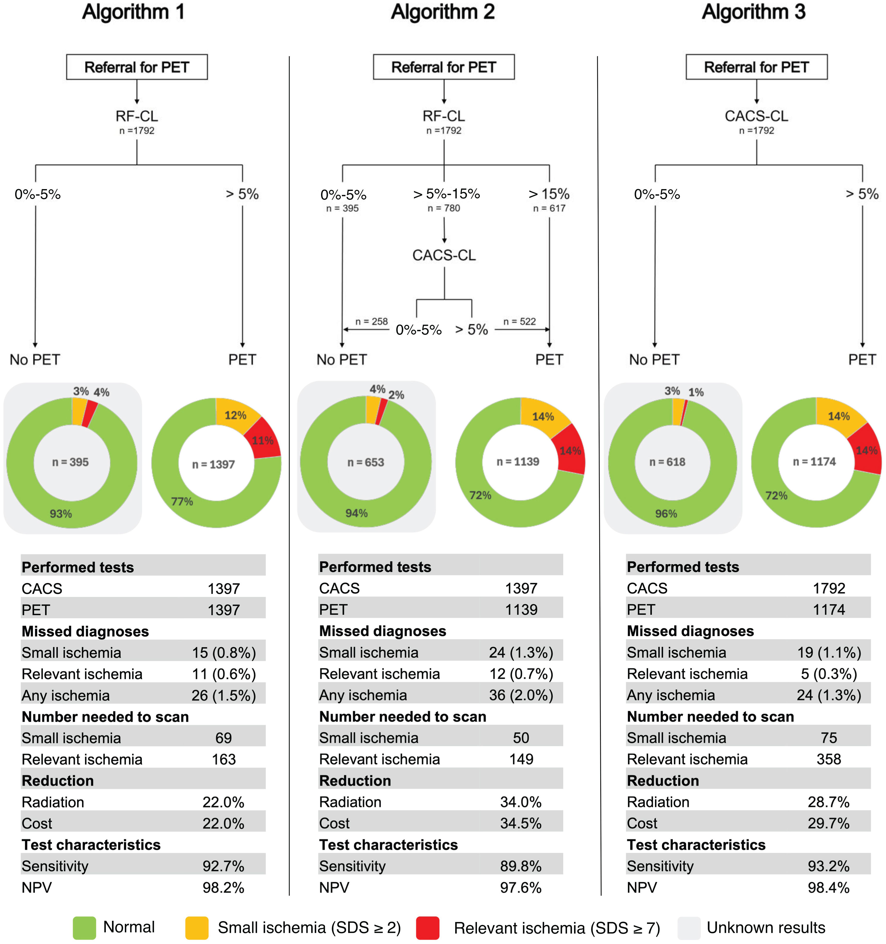 Evaluation of risk factor-weighted and coronary artery calcium score ...