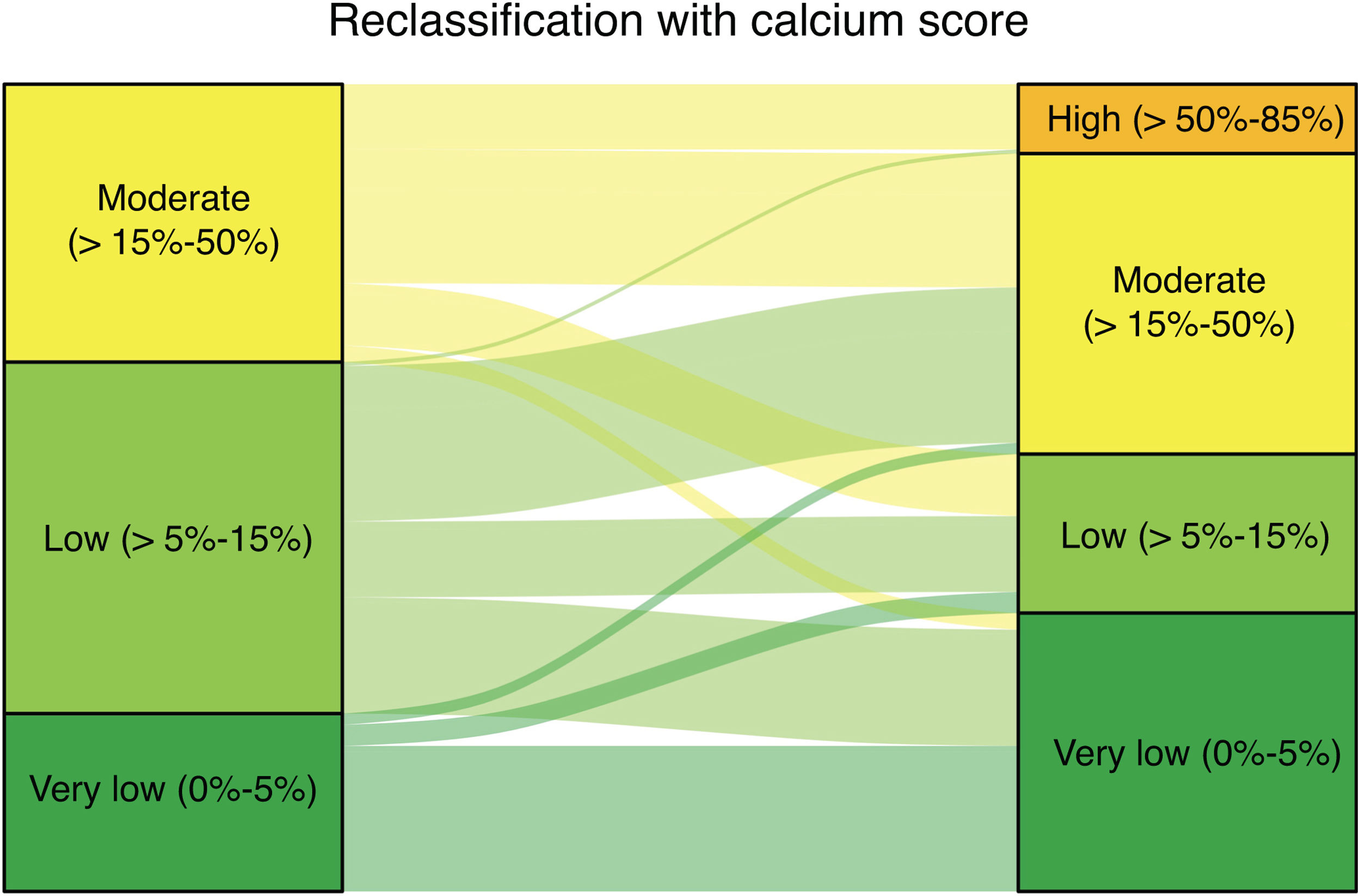 Calcium Score Risk Prediction Evaluation of risk factor-weighted and coronary artery calcium score ...