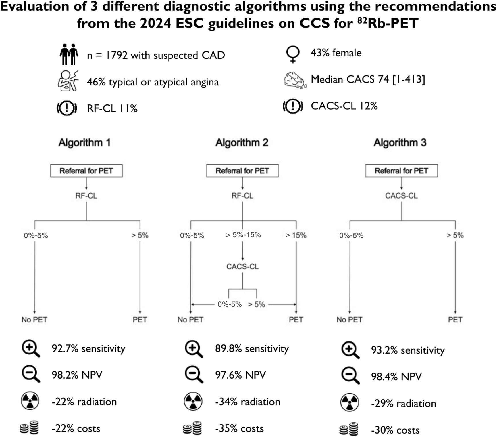 Evaluation of risk factor-weighted and coronary artery calcium score ...