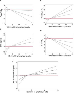 Graphical Abstract Neutrophil-to-lymphocyte ratio association with fu...