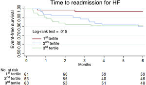 Graphical Abstract Prognostic value of the red cell distribution widt...