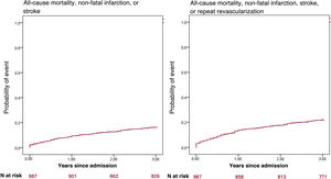 Graphical Abstract Three-year outcomes in patients with NSTEACS in Sp...