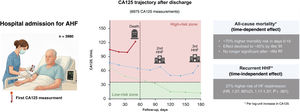 Graphical Abstract Carbohydrate antigen 125 trajectories during the t...