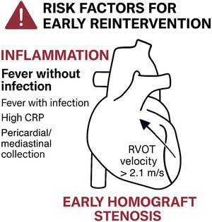 Graphical Abstract Risk factors for early reintervention in patients ...