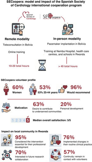 Graphical Abstract In-person and remote volunteering in cardiology: t...