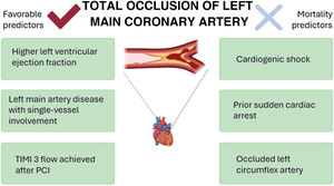 Graphical Abstract When every second counts: outcomes and predictors ...