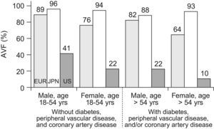 Prevalencia de la FAVI, distribuida por continentes, según el estudio DOPPS de 2002. AVF: fístula arteriovenosa; EUR: Europa; JPN: Japón; US: Estados Unidos de América.