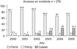 Grupos españoles; accesos en incidentes por años. (FAVIn=fístulas nativas, FAVIp=fístulas protésicas, catéteres).