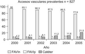 Grupos españoles; accesos en prevalentes por años. (FAVIn=fístulas nativas, FAVIp=fístulas protésicas, Catéteres).