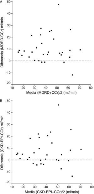 Diferencias en los niveles de filtrado glomerular estimados con la fórmula MDRD y el aclaramiento de creatinina (A) y los niveles de filtrado glomerular estimados con CKD-EPI y el aclaramiento de creatinina (B) (método de Bland-Altmann).