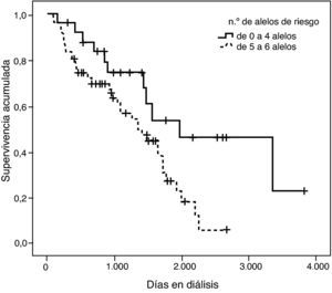 Curva de supervivencia de Kaplan-Meier (p=0,018) que compara los pacientes que tienen hasta 4 alelos de riesgo con los que tienen de 5 a 8 alelos de riesgo para la combinación de las cuatro variantes: ACE1, AGT, AGTR1 y rs4646124 del ACE2.