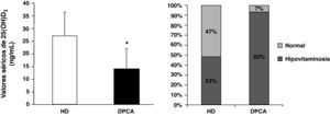 Valor sérico promedio de calcidiol (25[OH]D3) en HD (barra blanca) y DPCA (barra oscura). El grupo en DPCA (media = 14,0; SD ± 9,6) muestra una disminución significativa del calcidiol en comparación con el grupo en HD (media = 27,1; SD ± 8,1) con una p<0,001(*). Representación esquemática de los porcentajes de pacientes en hipovitaminosis para HD y DPCA.