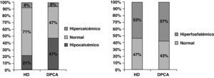 Porcentajes de concentración sérica de calcio y fósforo por debajo, o superiores a los estándares normales en HD o DPCA (ver “Pacientes y métodos”).