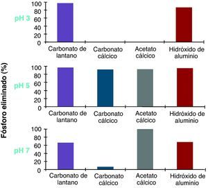 Afinidad de unión al fósforo de los diferentes captores en función del pH. Tanto el carbonato de lantano como el hidróxido de aluminio actúan en un rango de pH de entre 3 y 7. Modificado de Autissier et al18.